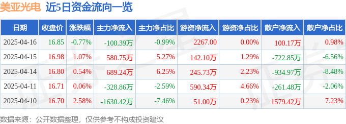 股票行情快报：美亚光电（002690）4月16日主力资金净卖出100.39万元