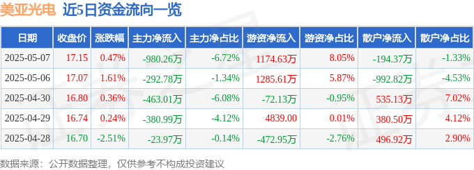 股票行情快报：美亚光电（002690）5月7日主力资金净卖出980.26万元