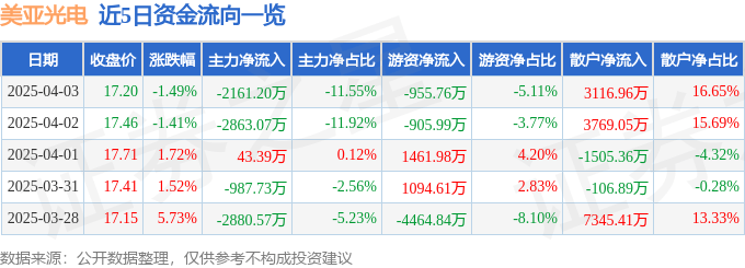 股票行情快报：美亚光电（002690）4月3日主力资金净卖出2161.20万元