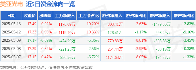 股票行情快报：美亚光电（002690）5月13日主力资金净买入1176.09万元