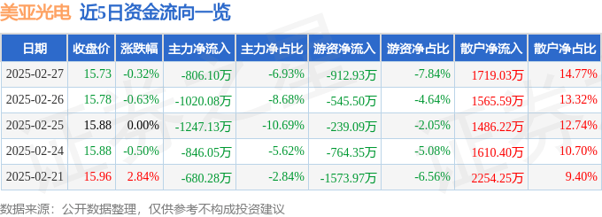 股票行情快报：美亚光电（002690）2月27日主力资金净卖出806.10万元
