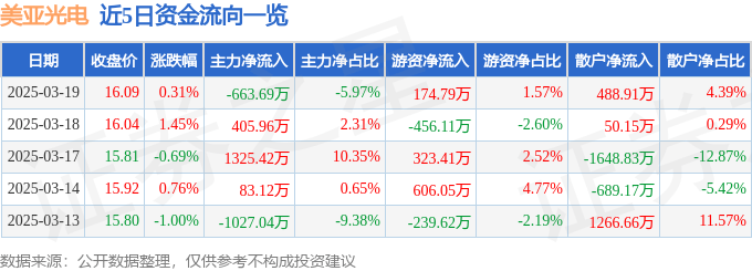 股票行情快报：美亚光电（002690）3月19日主力资金净卖出663.69万元