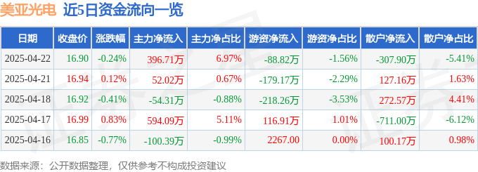股票行情快报：美亚光电（002690）4月22日主力资金净买入396.71万元