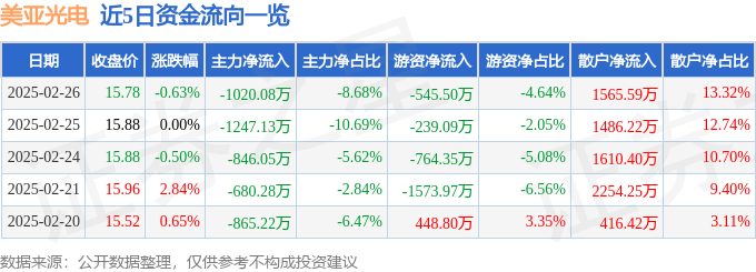 股票行情快报：美亚光电（002690）2月26日主力资金净卖出1020.08万元