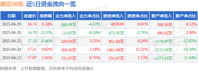 股票行情快报：美亚光电（002690）4月29日主力资金净卖出380.99万元