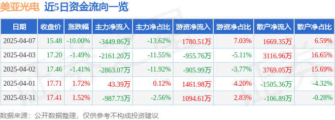 股票行情快报：美亚光电（002690）4月7日主力资金净卖出3449.86万元