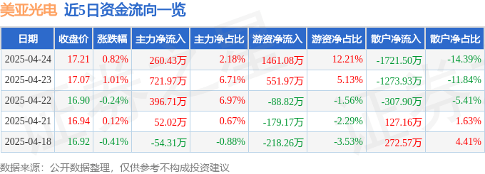 股票行情快报：美亚光电（002690）4月24日主力资金净买入260.43万元