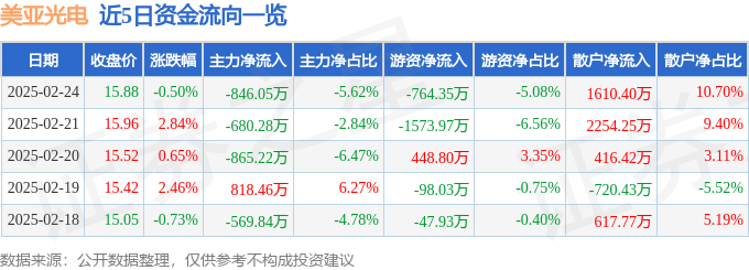 股票行情快报：美亚光电（002690）2月24日主力资金净卖出846.05万元