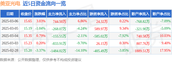 股票行情快报：美亚光电（002690）3月6日主力资金净买入744.50万元