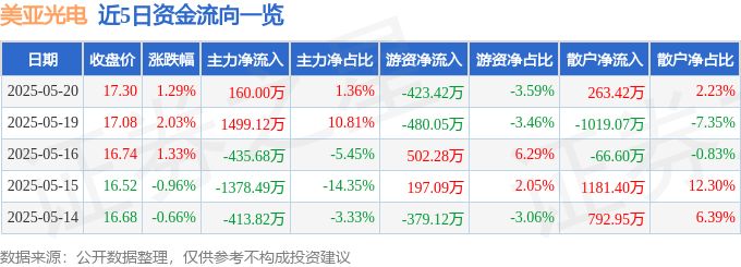 股票行情快报：美亚光电（002690）5月20日主力资金净买入160.00万元