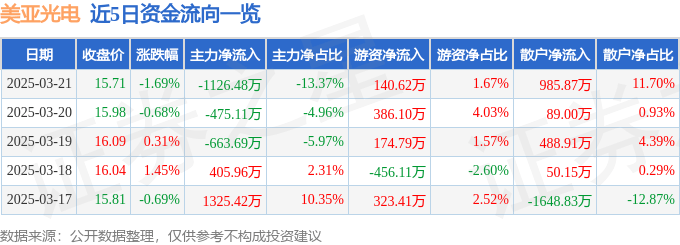 股票行情快报：美亚光电（002690）3月21日主力资金净卖出1126.48万元