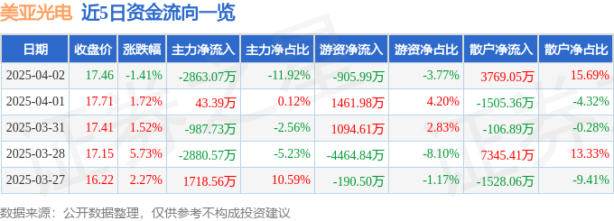 股票行情快报：美亚光电（002690）4月2日主力资金净卖出2863.07万元