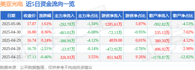 股票行情快报：美亚光电（002690）5月6日主力资金净卖出292.78万元
