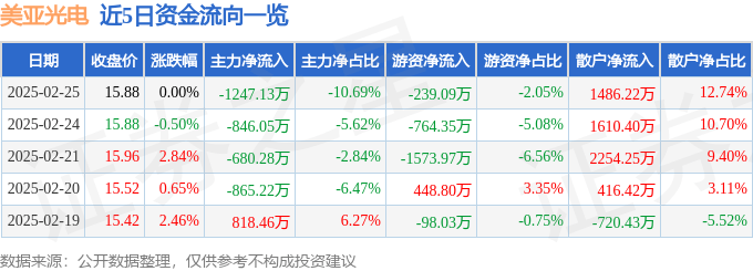股票行情快报：美亚光电（002690）2月25日主力资金净卖出1247.13万元