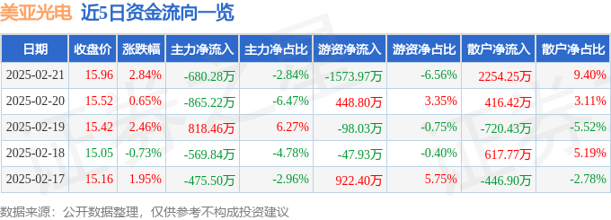 股票行情快报：美亚光电（002690）2月21日主力资金净卖出680.28万元