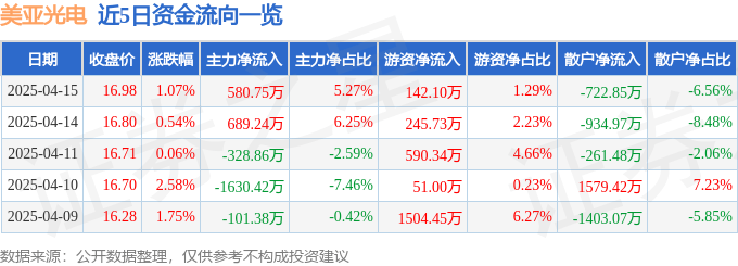 股票行情快报：美亚光电（002690）4月15日主力资金净买入580.75万元