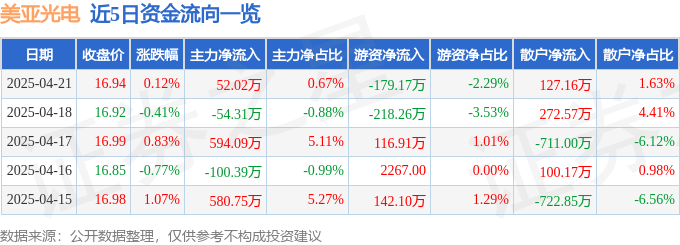 股票行情快报：美亚光电（002690）4月21日主力资金净买入52.02万元