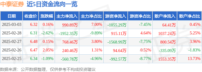 股票行情快报：中泰证券（600918）3月3日主力资金净买入990.89万元