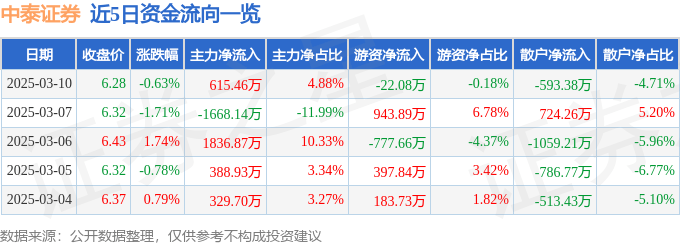 股票行情快报：中泰证券（600918）3月10日主力资金净买入615.46万元