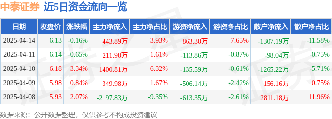 股票行情快报：中泰证券（600918）4月14日主力资金净买入443.89万元