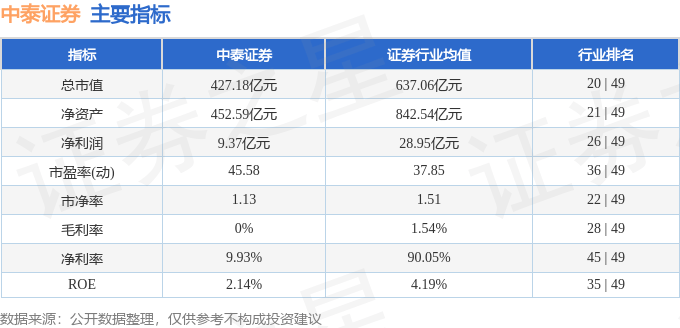 股票行情快报：中泰证券（600918）4月14日主力资金净买入443.89万元