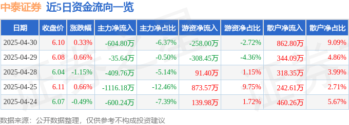 股票行情快报：中泰证券（600918）4月30日主力资金净卖出604.80万元