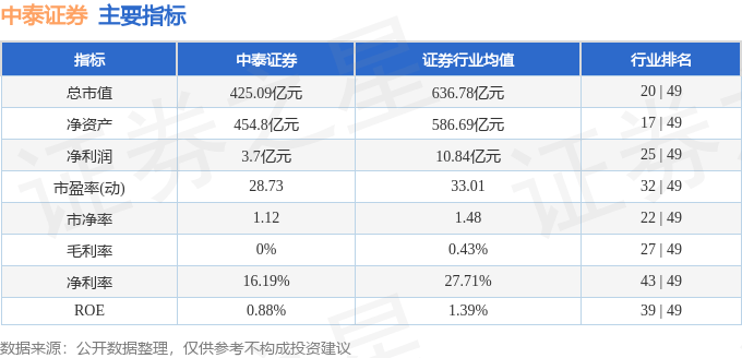 股票行情快报：中泰证券（600918）4月30日主力资金净卖出604.80万元