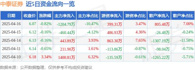 股票行情快报：中泰证券（600918）4月16日主力资金净卖出1204.79万元