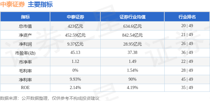 股票行情快报：中泰证券（600918）4月16日主力资金净卖出1204.79万元