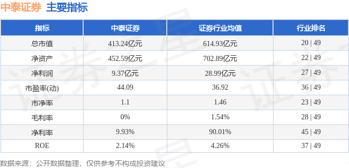 股票行情快报：中泰证券（600918）4月8日主力资金净卖出2197.83万元