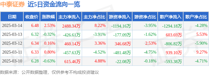 股票行情快报：中泰证券（600918）3月14日主力资金净买入2488.34万元