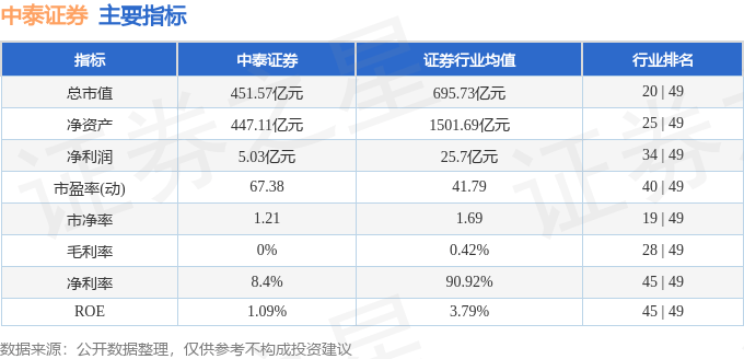 股票行情快报：中泰证券（600918）3月14日主力资金净买入2488.34万元