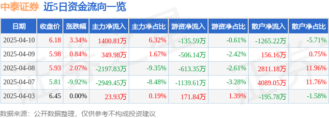 股票行情快报：中泰证券（600918）4月10日主力资金净买入1400.81万元