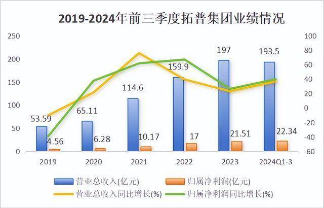 拓普集团，一战成名！