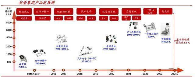 拓普集团，一战成名！