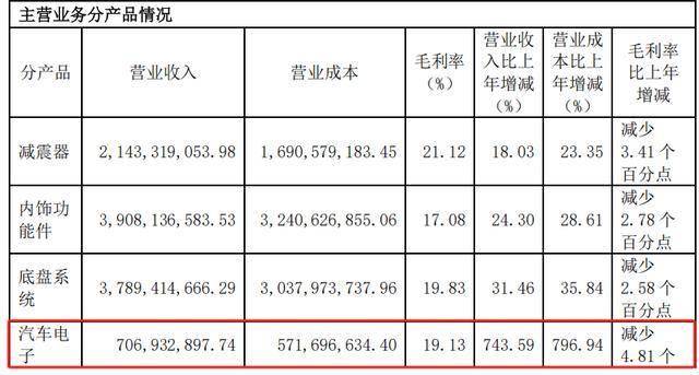 拓普集团，一战成名！