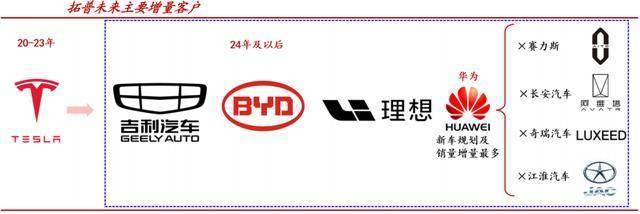 拓普集团，一战成名！