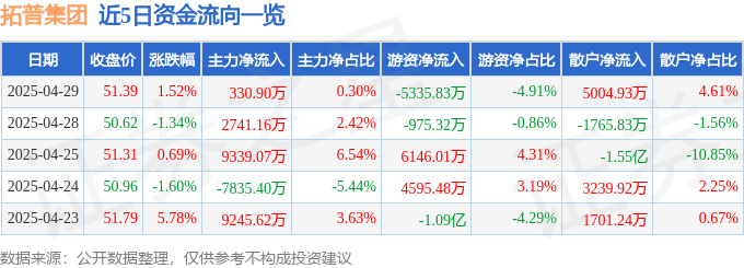 股票行情快报：拓普集团（601689）4月29日主力资金净买入330.90万元