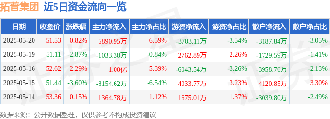 股票行情快报：拓普集团（601689）5月20日主力资金净买入6890.95万元