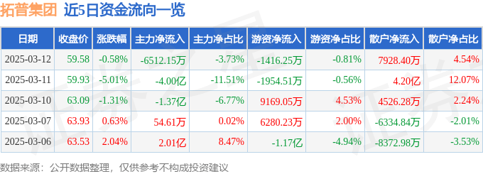 股票行情快报：拓普集团（601689）3月12日主力资金净卖出6512.15万元