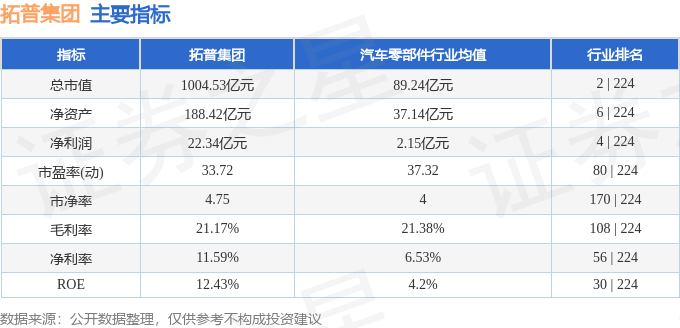股票行情快报：拓普集团（601689）3月12日主力资金净卖出6512.15万元