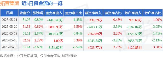 股票行情快报：拓普集团（601689）5月21日主力资金净卖出1413.40万元