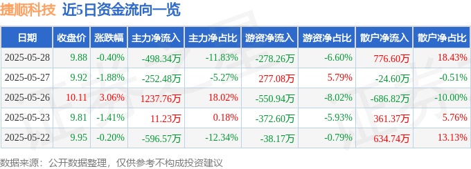 股票行情快报：捷顺科技（002609）5月28日主力资金净卖出498.34万元