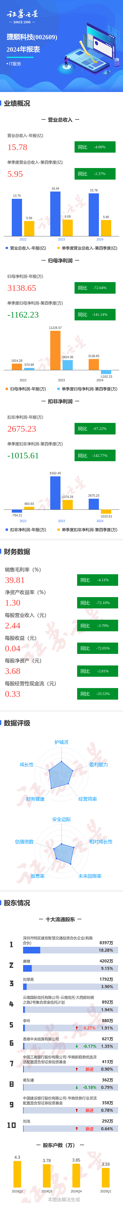 图解捷顺科技年报：第四季度单季净利润同比减141.15%