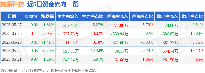 股票行情快报：捷顺科技（002609）5月27日主力资金净卖出252.48万元