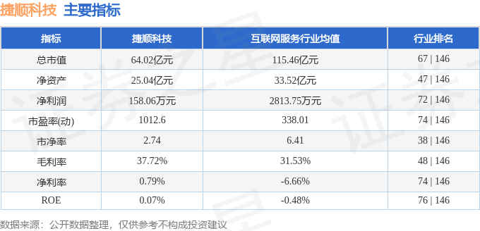 股票行情快报：捷顺科技（002609）5月27日主力资金净卖出252.48万元