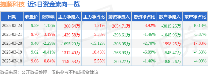 股票行情快报：捷顺科技（002609）3月24日主力资金净买入360.54万元