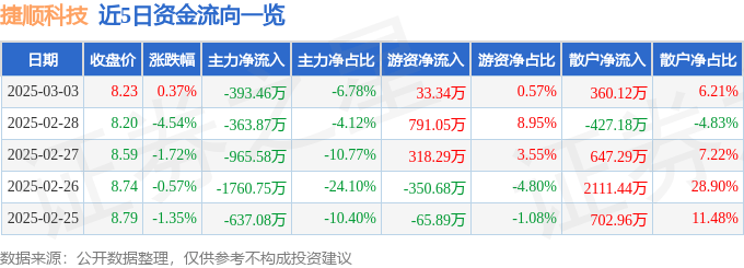 股票行情快报：捷顺科技（002609）3月3日主力资金净卖出393.46万元