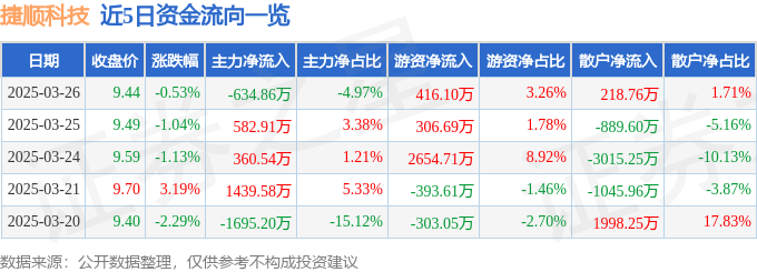 股票行情快报：捷顺科技（002609）3月26日主力资金净卖出634.86万元