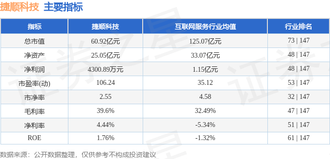 股票行情快报：捷顺科技（002609）3月26日主力资金净卖出634.86万元